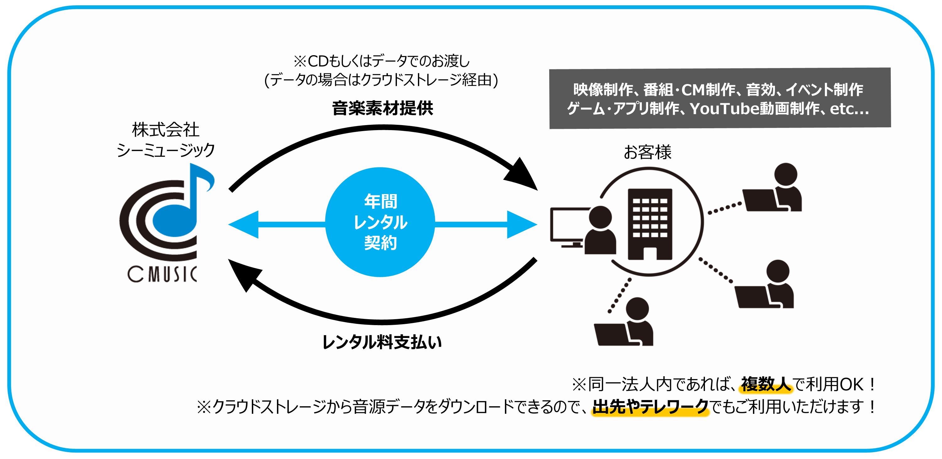 年間レンタル契約について